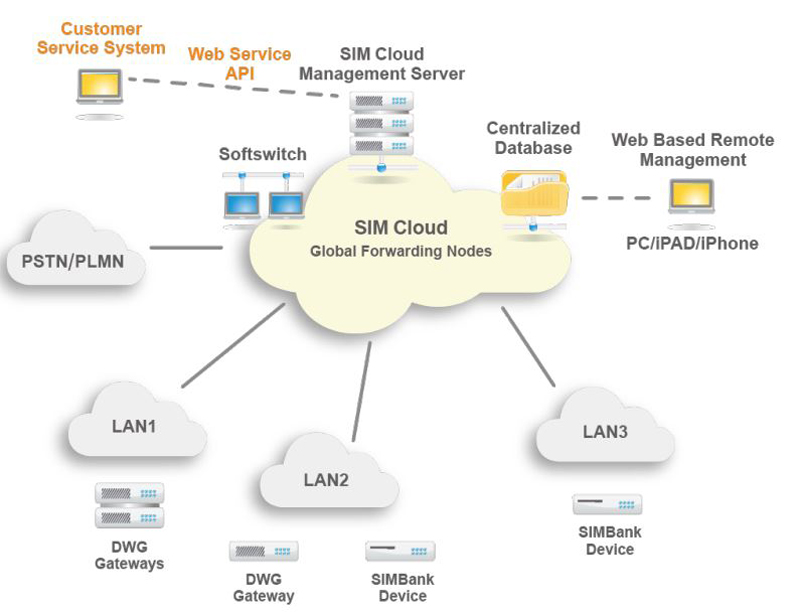 Tất tất tật thông tin về Dinstar SIMCloud