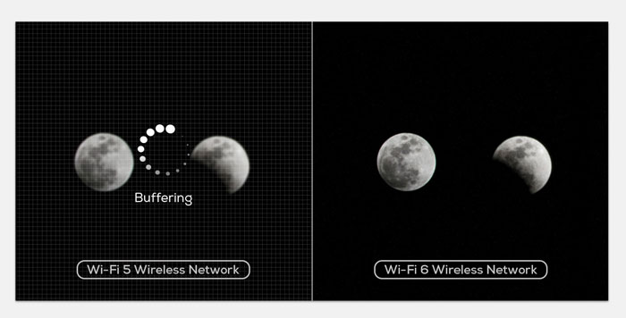 Wi-Fi 6 Truyền không dây tốc độ cao, sẵn sàng cho việc truyền phát âm thanh và video mượt mà hơn